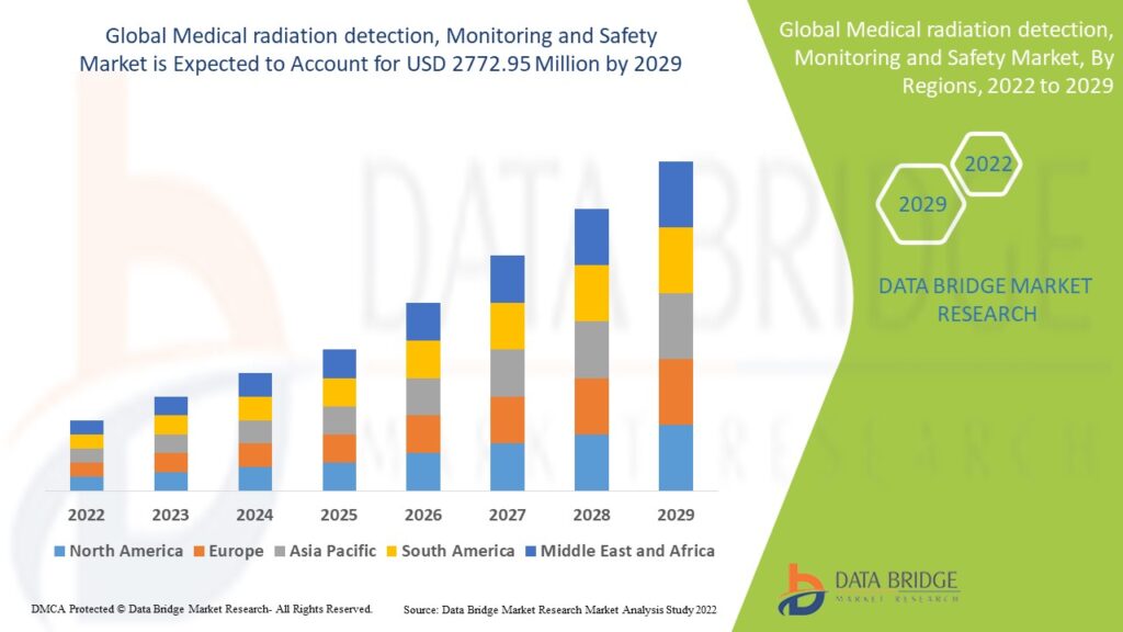 Medical radiation detection Monitoring and Safety Market